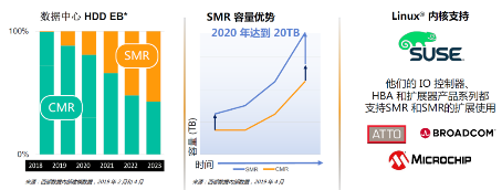 西部數(shù)據推出分區(qū)存儲技術 引領數(shù)據中心進入ZB時代