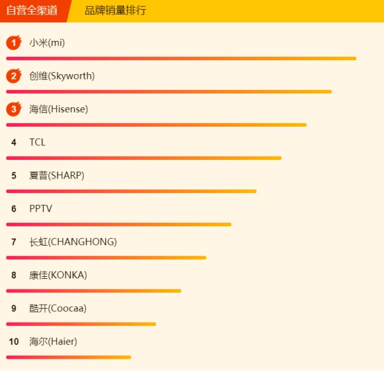 618蘇寧悟空榜：小米8小時(shí)封“電視榜單之王”，還有誰來戰(zhàn)？