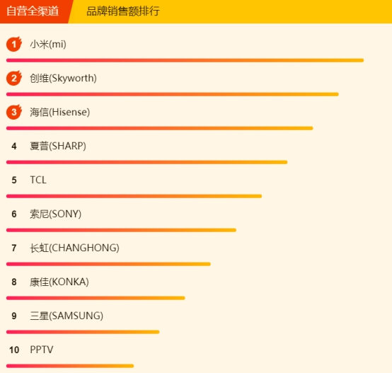 618蘇寧悟空榜：小米8小時(shí)封“電視榜單之王”，還有誰來戰(zhàn)？