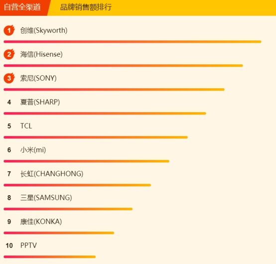 618蘇寧悟空榜：小米8小時(shí)封“電視榜單之王”，還有誰來戰(zhàn)？