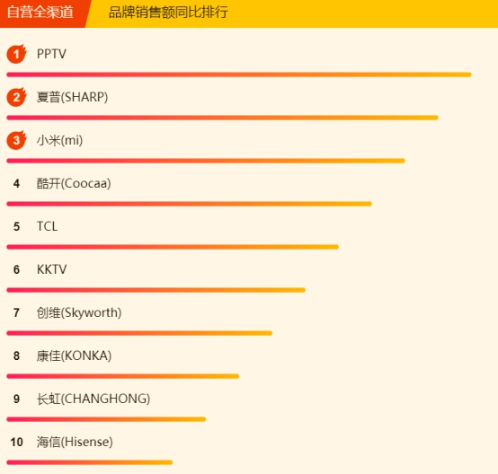 618蘇寧悟空榜：小米8小時(shí)封“電視榜單之王”，還有誰來戰(zhàn)？