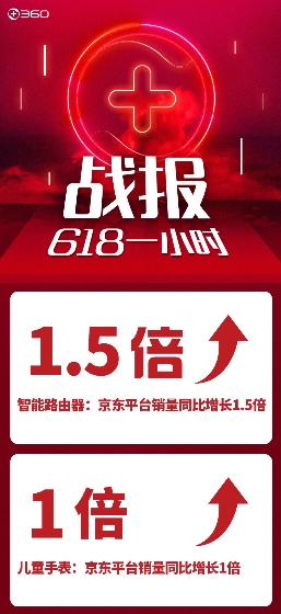 618戰(zhàn)報(bào)出爐：360IoT全線銷量橫掃智能硬件市場(chǎng)