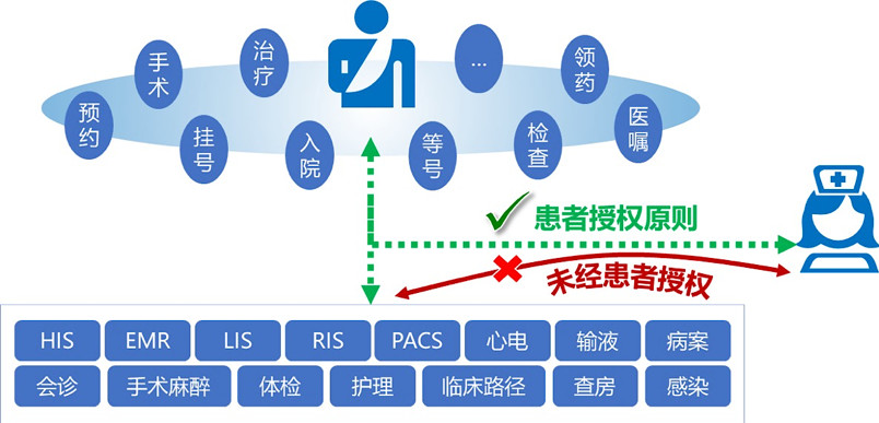 從醫(yī)院的五個數(shù)據(jù)域解剖安全風(fēng)險