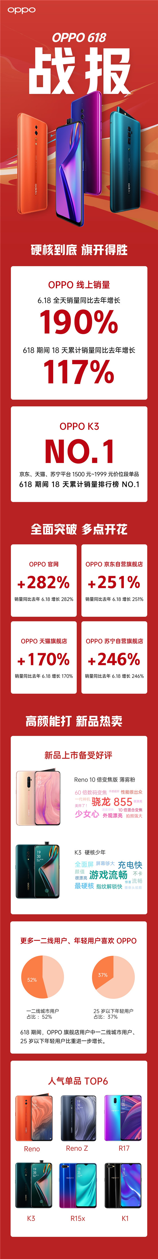 OPPO 618 同比增長190%，OPPO K3功不可沒