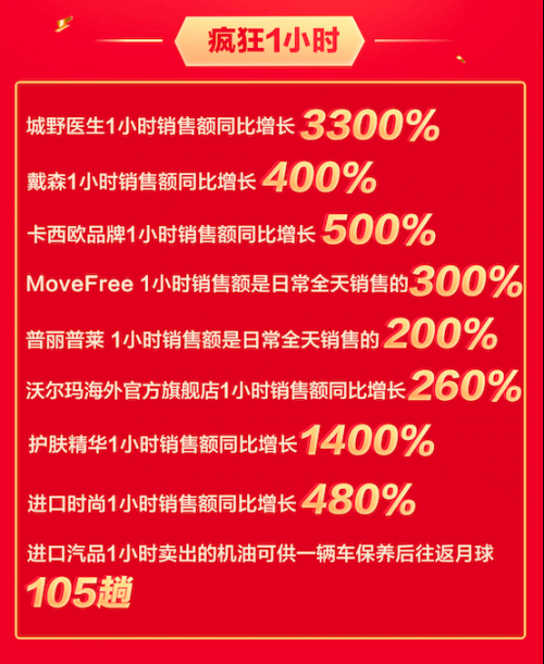 京東618瘋狂主場銷量全面爆發(fā)，海囤全球奉上狂歡盛宴