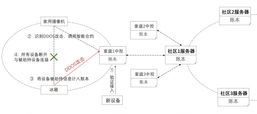 區(qū)塊鏈電信行業(yè)應(yīng)用白皮書全球首發(fā) 高升控股子公司參編