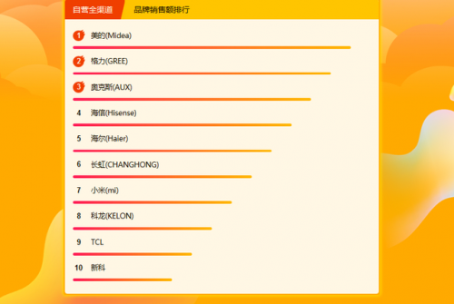 618半天171%爆增長(zhǎng)背后，張近東的零售合作觀