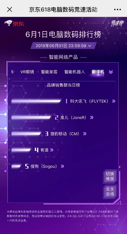 續(xù)寫榮耀！訊飛翻譯機(jī)618連續(xù)18天霸榜第一