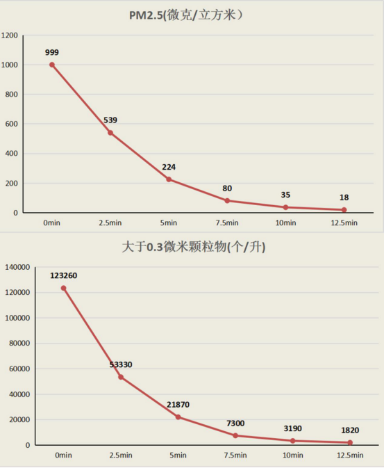 CADR雙1000 IAM空氣凈化器KJ1000F評測