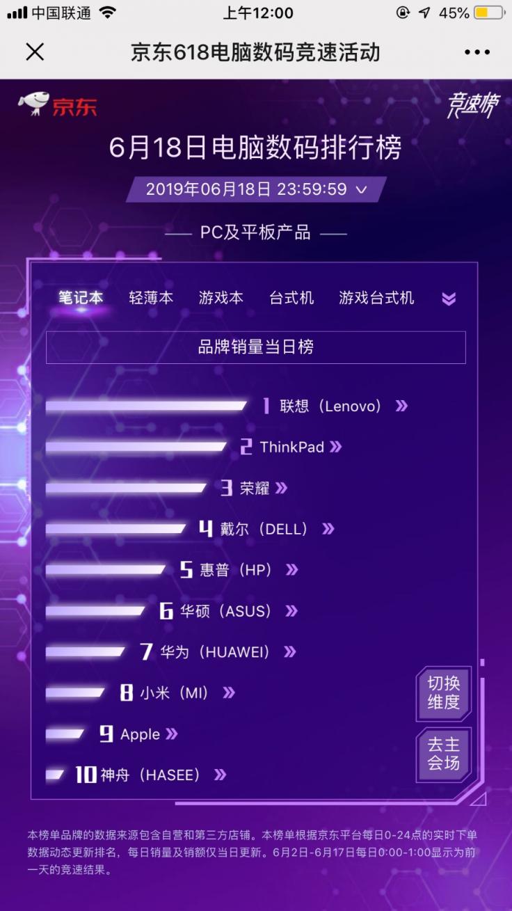 與蘋果、華為、惠普、戴爾同臺PK，618聯(lián)想捍衛(wèi)王者地位