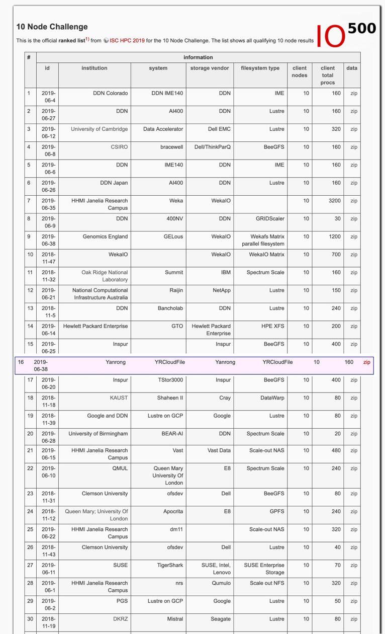 最新全球IO500名單出爐，焱融云躋身存儲廠商Top10