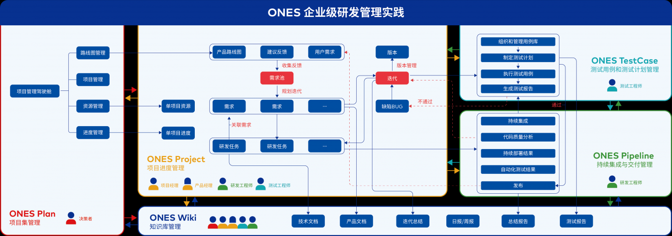 解決大型企業(yè)項(xiàng)目規(guī)劃難題,ONES Plan重磅發(fā)布