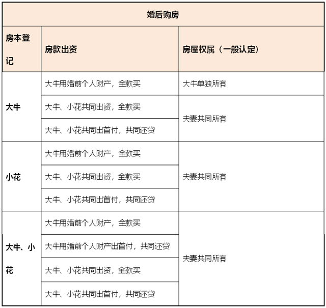 麥田房產(chǎn)為你解答，情侶買房如何分產(chǎn)權(quán)