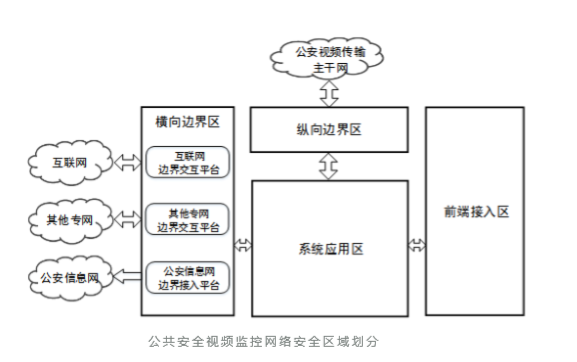 迪普解讀｜等保2.0下的公共安全視頻監(jiān)控網(wǎng)絡(luò)建設(shè)要求