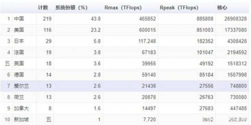 王者歸來 聯(lián)想再度制霸全球500強(qiáng)超算榜單