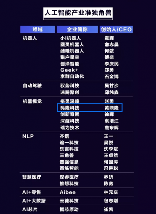 碼隆科技入選創(chuàng)業(yè)黑馬2019人工智能產(chǎn)業(yè)準(zhǔn)獨(dú)角獸榜單
