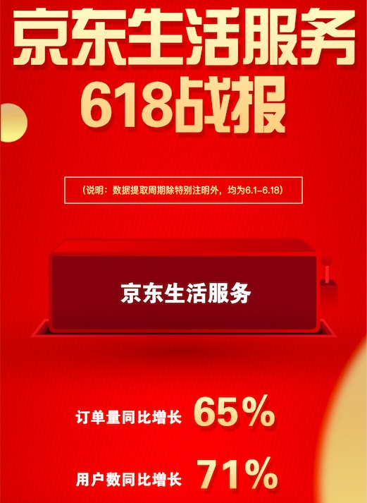 京東618生活服務(wù)訂單量同比增長65% 服務(wù)型消費拉動消費結(jié)構(gòu)升級