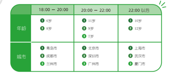 阿卡索發(fā)布少兒學情報告：蘇州成上課頻率最高二三線城市