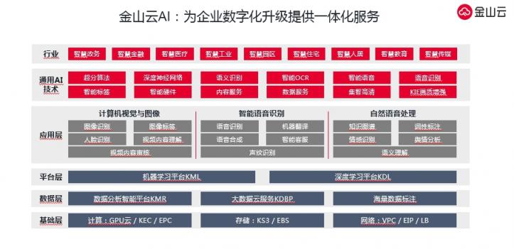 藍鯨新科技峰會召開，金山云榮獲“AI創(chuàng)新實踐獎”