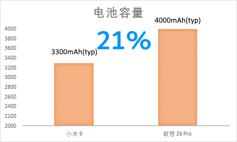 夏天來了，聯(lián)想Z6Pro和小米9選哪款才能“躺贏”？