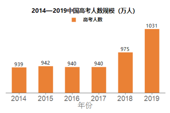 中國(guó)高考志愿填報(bào)與職業(yè)趨勢(shì)分析-ActiveReports 大數(shù)據(jù)分析報(bào)告