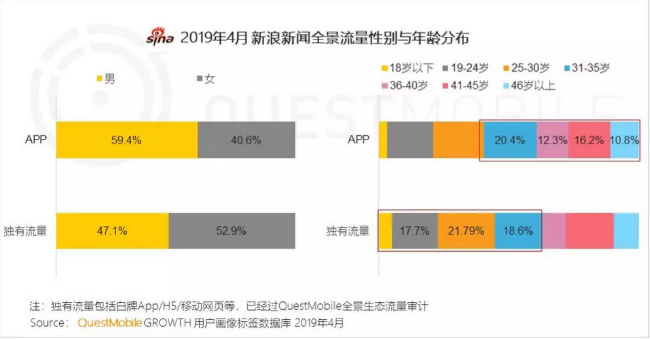 全景生態(tài)流量體系 助力新浪新聞app觸達高線年輕用戶