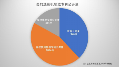 勇奪行業(yè)話語(yǔ)權(quán) 保護(hù)知識(shí)產(chǎn)權(quán) 美的早著先機(jī)搶占藍(lán)海市場(chǎng)