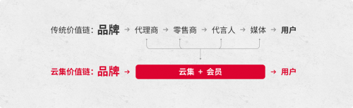 會(huì)員電商生命力如何？云集財(cái)報(bào)展巨大能量