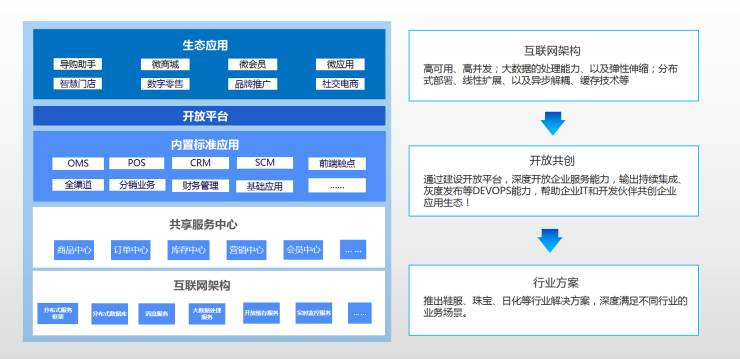 百勝軟件E3+企業(yè)中臺標(biāo)準(zhǔn)版正式發(fā)版，助力零售企業(yè)運(yùn)贏品牌價值