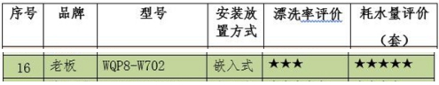 智能清洗還不占空間，老板洗碗機W702更適合中國家庭