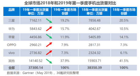 618手機(jī)訂單前十國產(chǎn)占七席 蘇寧助力國產(chǎn)手機(jī)逆勢崛起