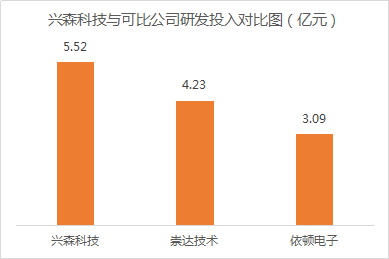 興森科技（002436）：研發(fā)做基石 推動業(yè)績穩(wěn)步增長