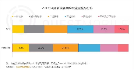 多渠道覆蓋新型結(jié)構(gòu)人群 新浪新聞app全景生態(tài)流量突破4.1億