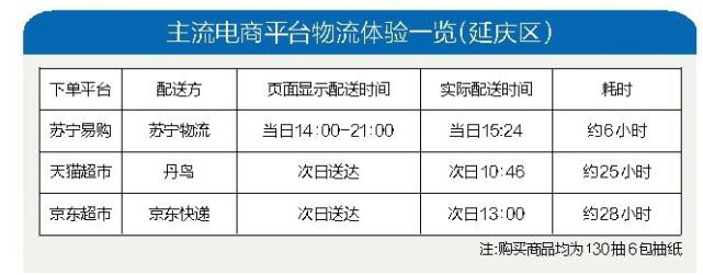 618物流行業(yè)評(píng)測(cè)：蘇寧又快又準(zhǔn)，行業(yè)領(lǐng)先