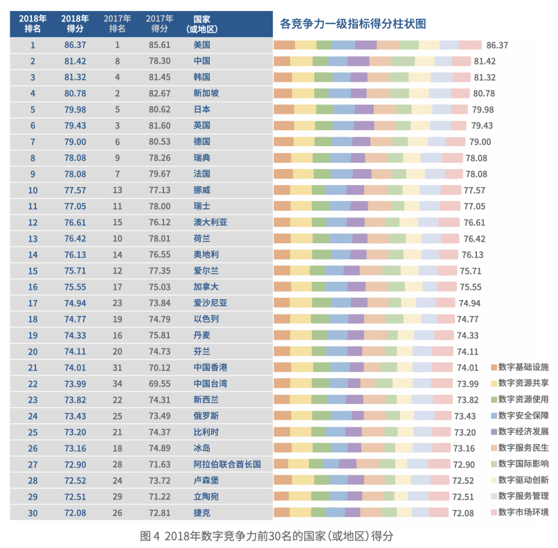 《國家數(shù)字競爭力指數(shù)研究報告（2019）》全文發(fā)布，吳敬璉呼吁競爭的同時應該注重合作