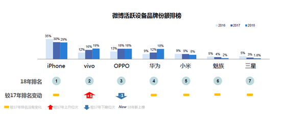 微博2018智能手機(jī)報(bào)告：國產(chǎn)頭部品牌寒冬中逆勢上揚(yáng)