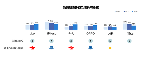 微博2018智能手機(jī)報(bào)告：國產(chǎn)頭部品牌寒冬中逆勢上揚(yáng)