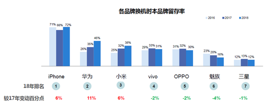 微博2018智能手機(jī)報(bào)告：國產(chǎn)頭部品牌寒冬中逆勢上揚(yáng)