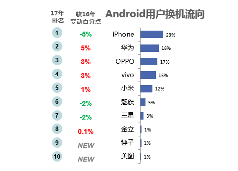 微博2018智能手機(jī)報(bào)告：國產(chǎn)頭部品牌寒冬中逆勢上揚(yáng)