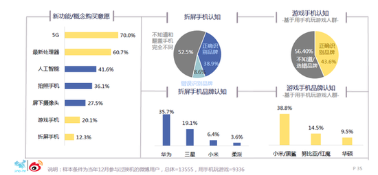 微博2018智能手機(jī)報(bào)告：國產(chǎn)頭部品牌寒冬中逆勢上揚(yáng)