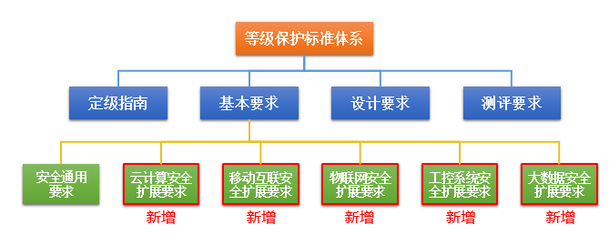 網(wǎng)絡(luò)安全等級保護(hù)2.0正式發(fā)布，迪普科技提供全面解決方案