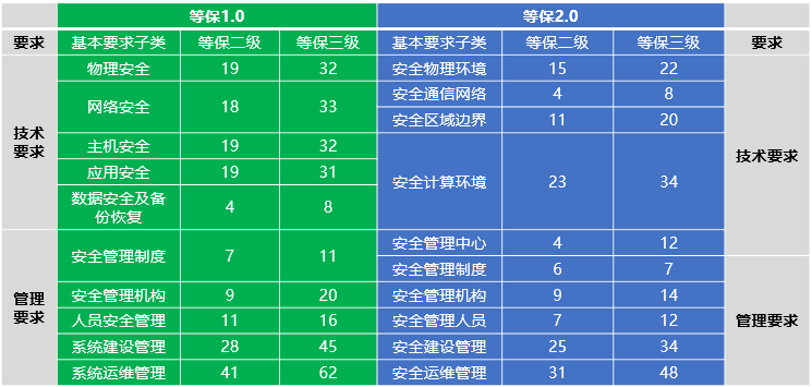 網(wǎng)絡(luò)安全等級保護(hù)2.0正式發(fā)布，迪普科技提供全面解決方案