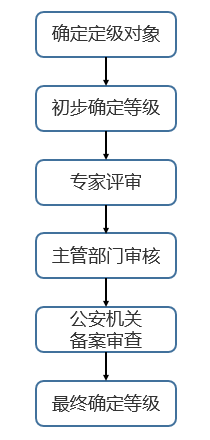 網(wǎng)絡(luò)安全等級保護(hù)2.0正式發(fā)布，迪普科技提供全面解決方案