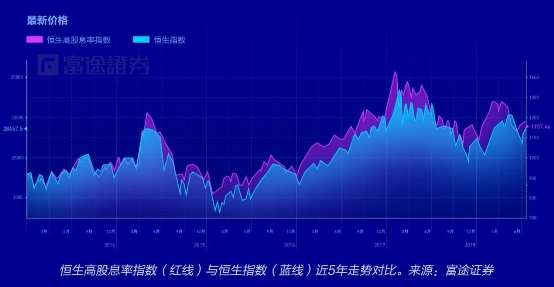 富途證券：弱市避風(fēng)港，如何在港股A股正確應(yīng)用高股息策略