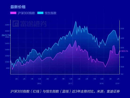 富途證券：弱市避風(fēng)港，如何在港股A股正確應(yīng)用高股息策略