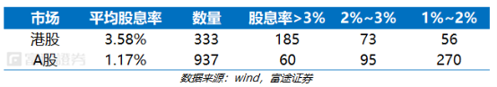 富途證券：弱市避風(fēng)港，如何在港股A股正確應(yīng)用高股息策略