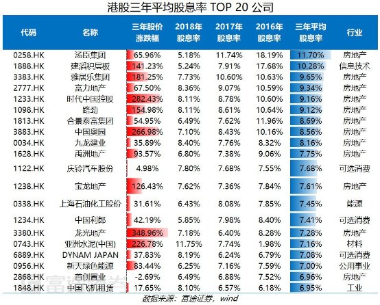 富途證券：弱市避風(fēng)港，如何在港股A股正確應(yīng)用高股息策略