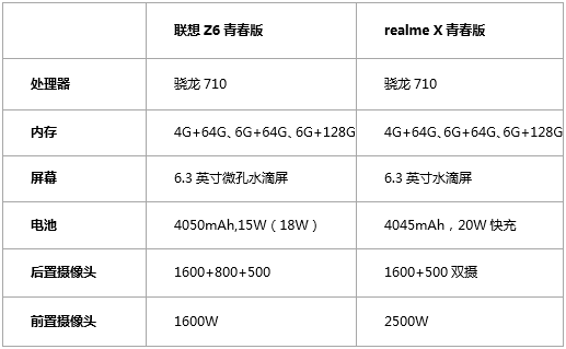 千元級別神機，realmeX青春版和聯(lián)想Z6青春版誰更動人？