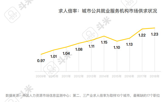 斗米報(bào)告解讀：用工難之下的服務(wù)業(yè)招聘渠道變革是必答題