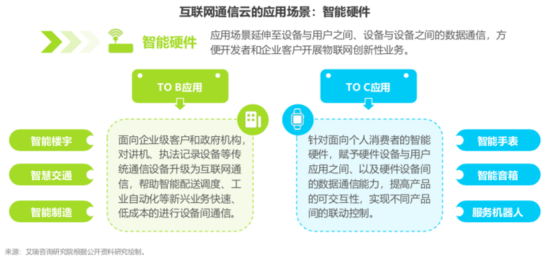 艾瑞報告：通信云三大應用場景助力5G時代萬物互聯(lián)